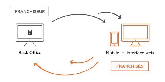 l'application mobile de la franchise