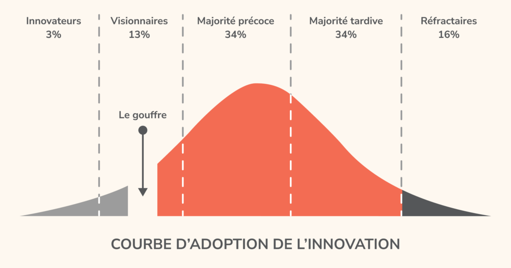 Courbe d'adoption de l'innovation