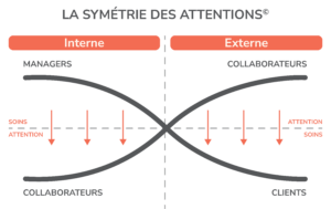 La symétrie des attentions
